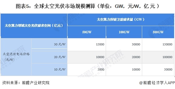 图表5：全球太空光伏市场规模测算（单位：GW，元/W，亿元）