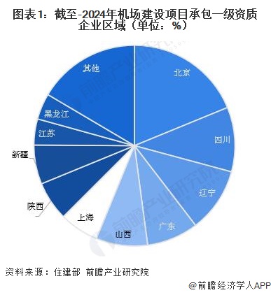 图表1:截至-2024年机场建设项目承包一级资质企业区域(单位:%)