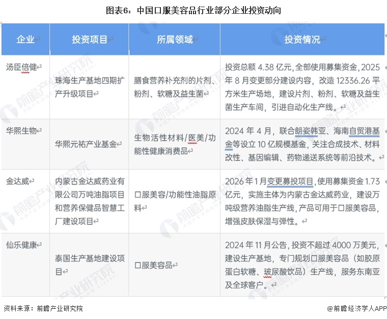 图表6:中国口服美容品行业部分企业投资动向