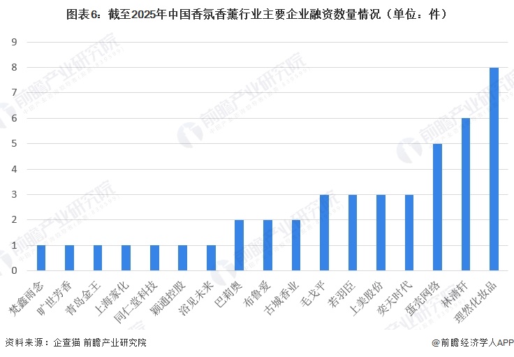图表6:截至2025年中国香氛香薰行业主要企业融资数量情况(单位:件)