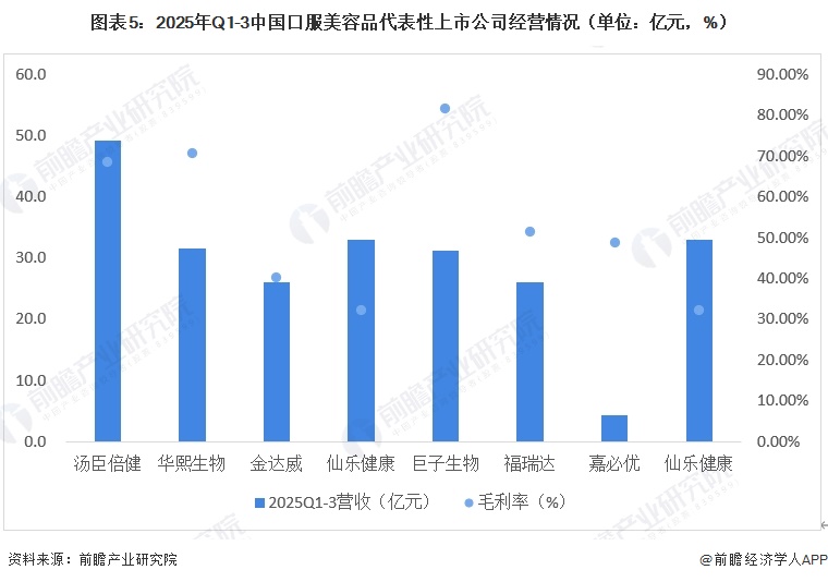 图表5:2025年Q1-3中国口服美容品代表性上市公司经营情况(单位:亿元,%)