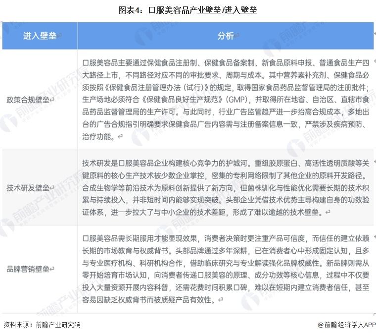 图表4:口服美容品产业壁垒/进入壁垒