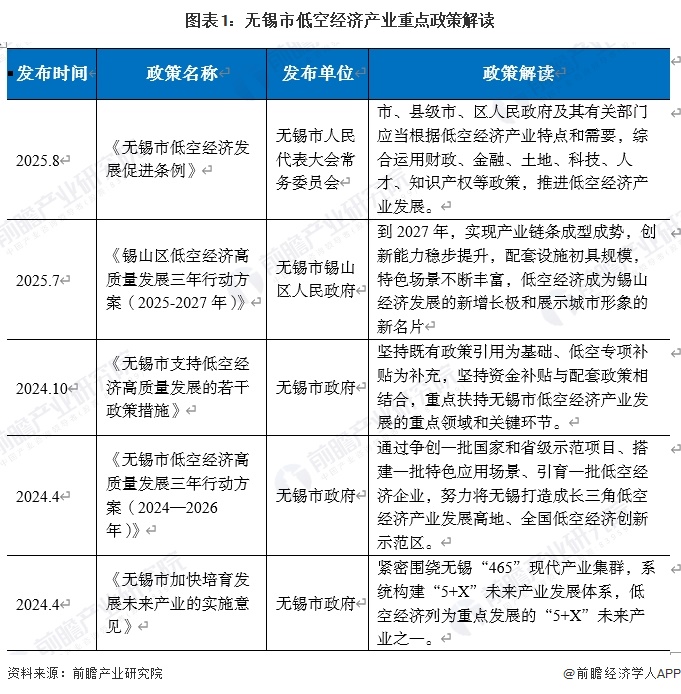 图表1:无锡市低空经济产业重点政策解读