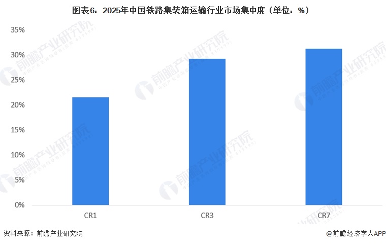 图表6:2025年中国铁路集装箱运输行业市场集中度(单位:%)