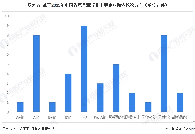 图表7:截至2025年中国香氛香薰行业主要企业融资轮次分布(单位:件)