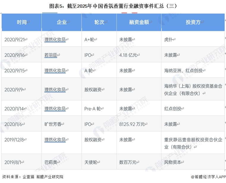 图表5:截至2025年中国香氛香薰行业融资事件汇总(三)