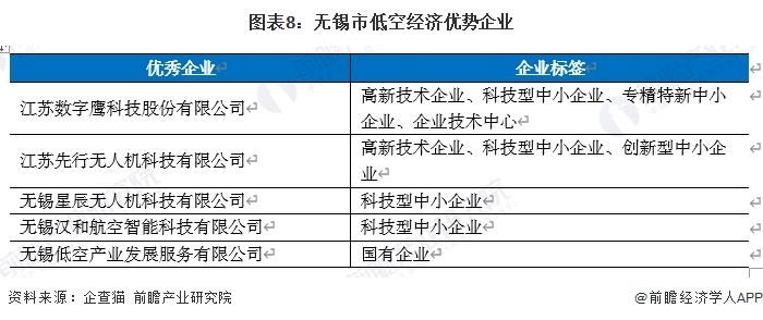 图表8:无锡市低空经济优势企业
