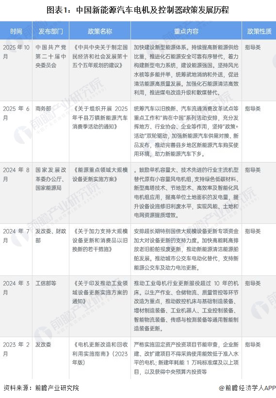 图表1：中国新能源汽车电机及控制器政策发展历程