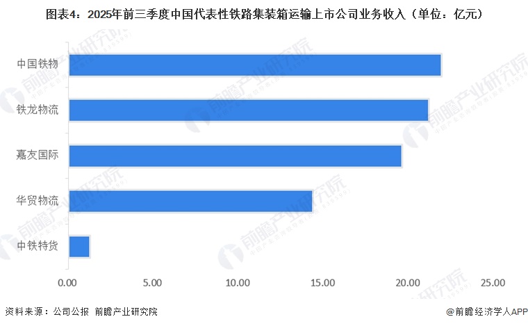 图表4:2025年前三季度中国代表性铁路集装箱运输上市公司业务收入(单位:亿元)