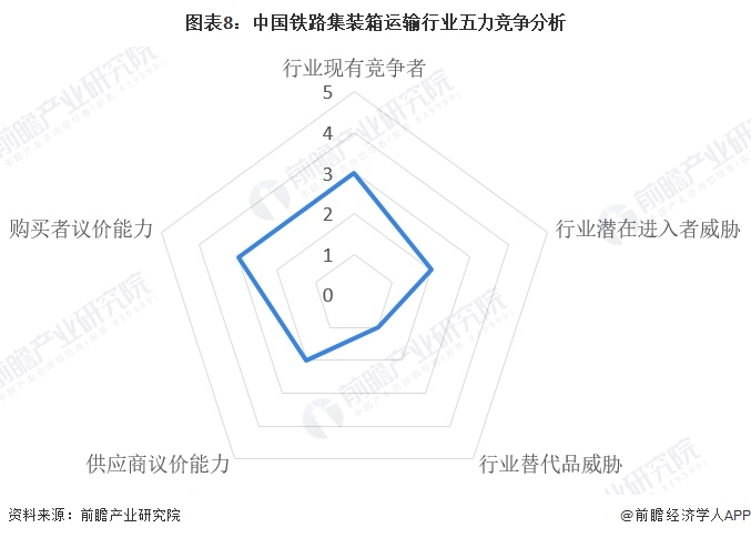 图表8:中国铁路集装箱运输行业五力竞争分析