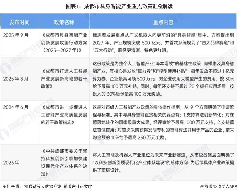 图表1:成都市具身智能产业重点政策汇总解读