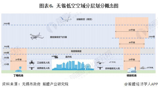图表6:无锡低空空域分层划分概念图