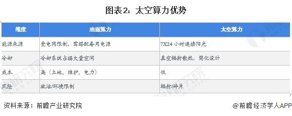 图表2：太空算力优势