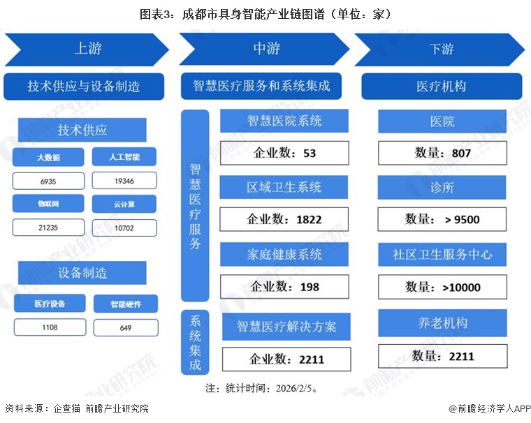 图表3:成都市具身智能产业链图谱(单位:家)