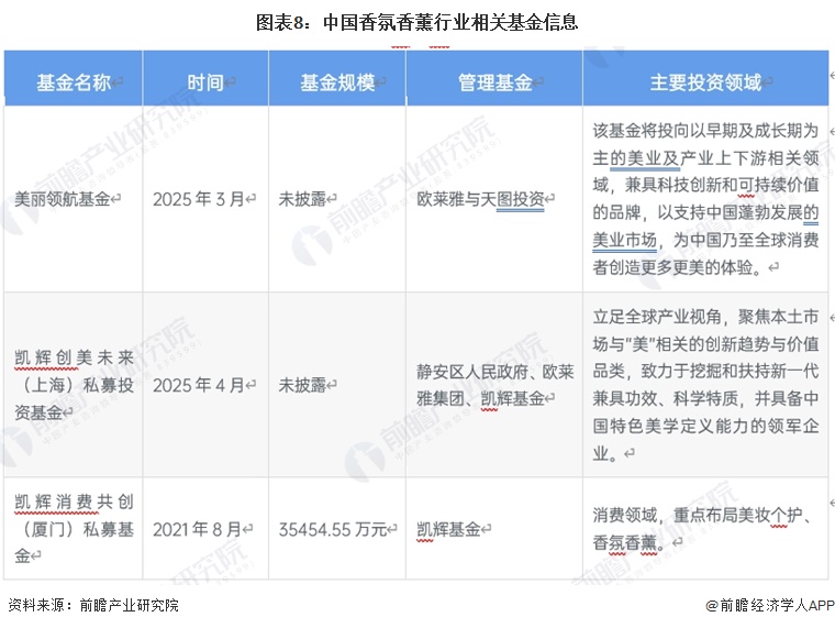 图表8:中国香氛香薰行业相关基金信息