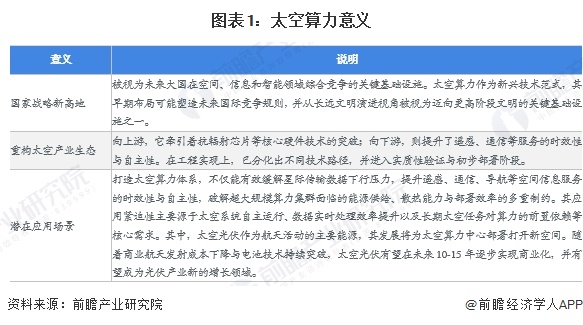 图表1：太空算力意义