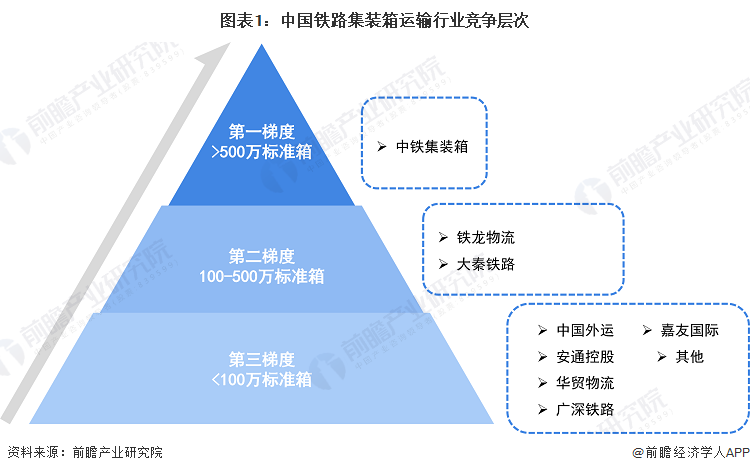 图表1:中国铁路集装箱运输行业竞争层次