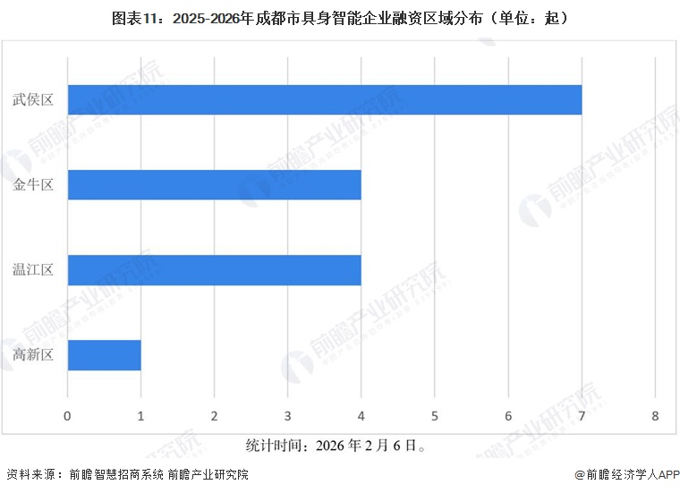 图表11:2025-2026年成都市具身智能企业融资区域分布(单位:起)