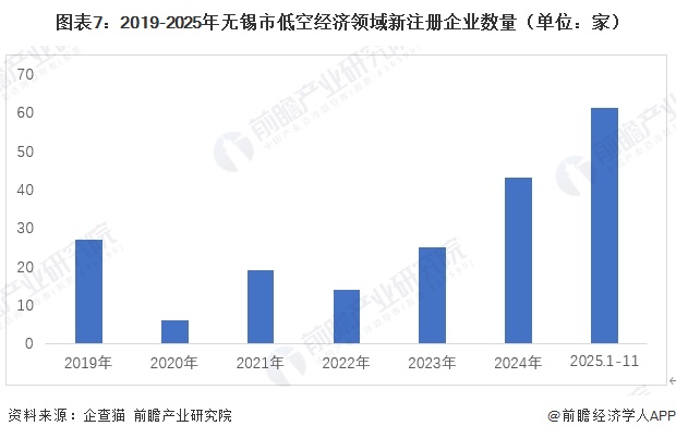 图表7:2019-2025年无锡市低空经济领域新注册企业数量(单位:家)