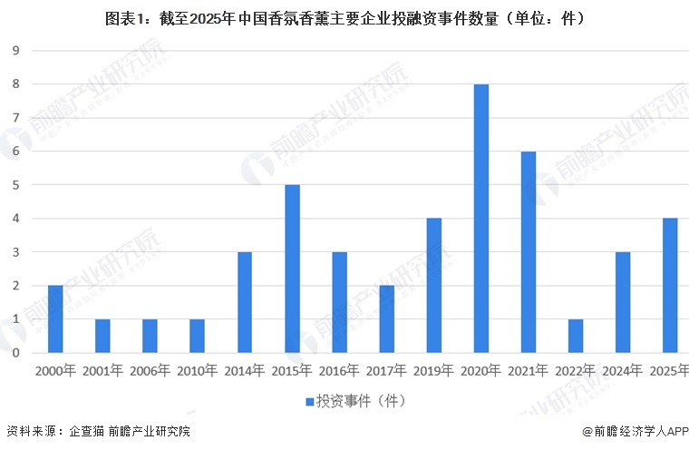 图表1:截至2025年中国香氛香薰主要企业投融资事件数量(单位:件)