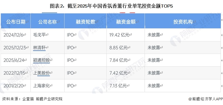 图表2:截至2025年中国香氛香薰行业单笔投资金额TOP5
