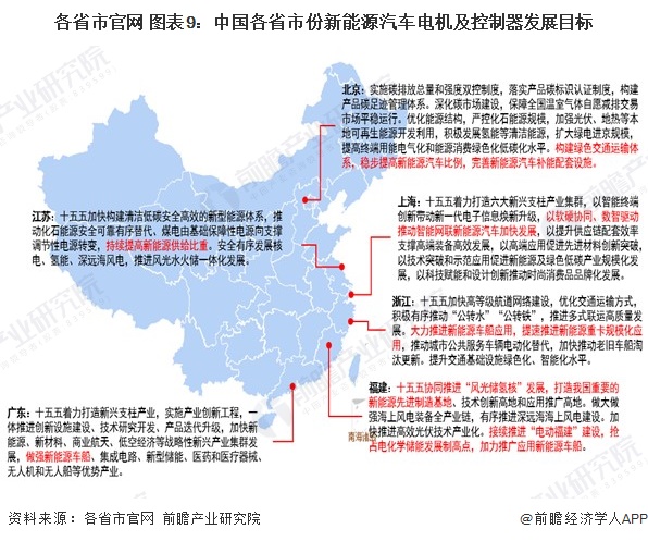 各省市官网 图表9：中国各省市份新能源汽车电机及控制器发展目标