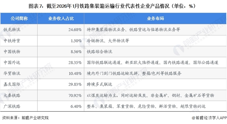 图表7:截至2026年1月铁路集装箱运输行业代表性企业产品情况(单位:%)