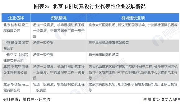 图表3:北京市机场建设行业代表性企业发展情况