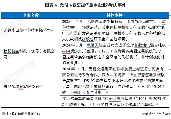 图表9:无锡市低空经济重点企业影响力事件