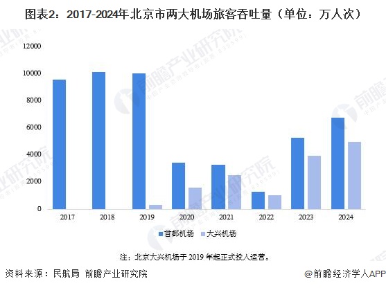 图表2:2017-2024年北京市两大机场旅客吞吐量(单位:万人次)