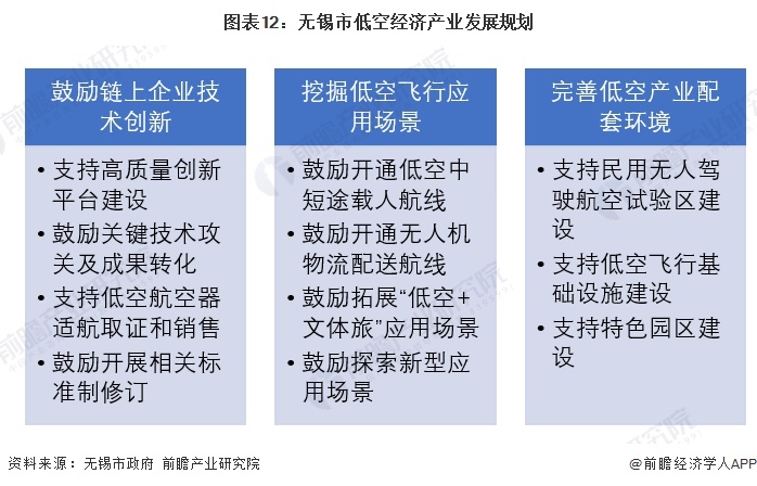 图表12:无锡市低空经济产业发展规划