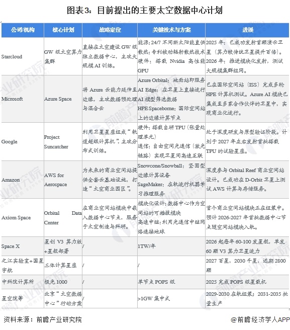 图表3：目前提出的主要太空数据中心计划