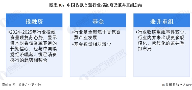 图表10:中国香氛香薰行业投融资及兼并重组总结