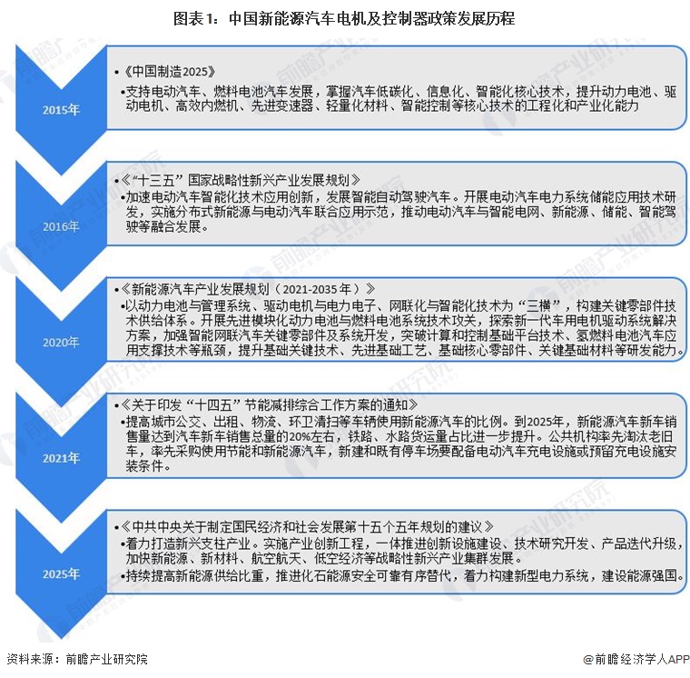 图表1：中国新能源汽车电机及控制器政策发展历程