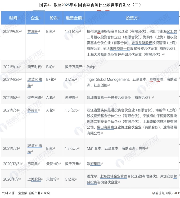 图表4:截至2025年中国香氛香薰行业融资事件汇总(二)
