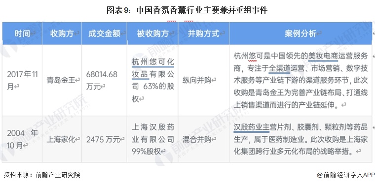 图表9:中国香氛香薰行业主要兼并重组事件
