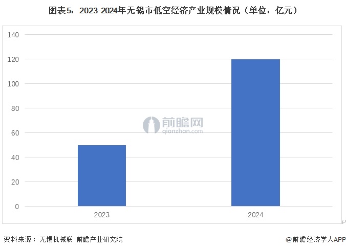 图表5:2023-2024年无锡市低空经济产业规模情况(单位:亿元)