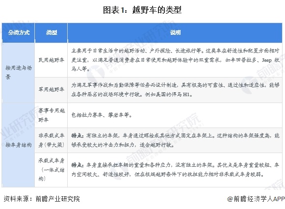 图表1:越野车的类型