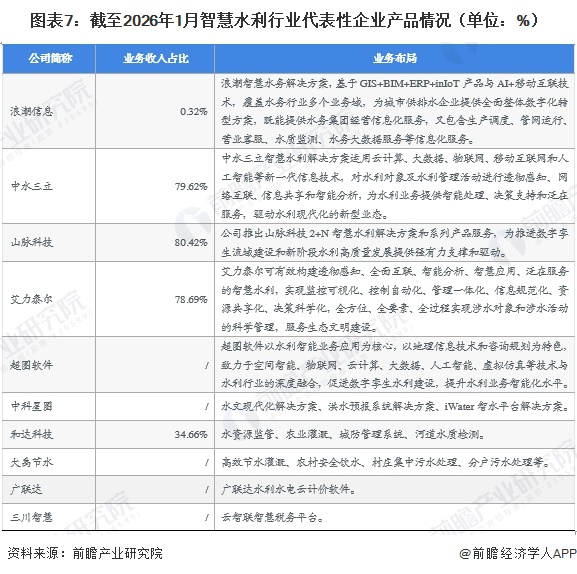 图表7：截至2026年1月智慧水利行业代表性企业产品情况（单位：%）