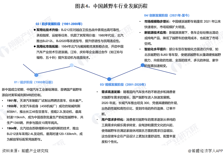 图表4:中国越野车行业发展历程