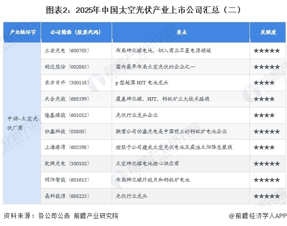 图表2：2025年中国太空光伏产业上市公司汇总（二）
