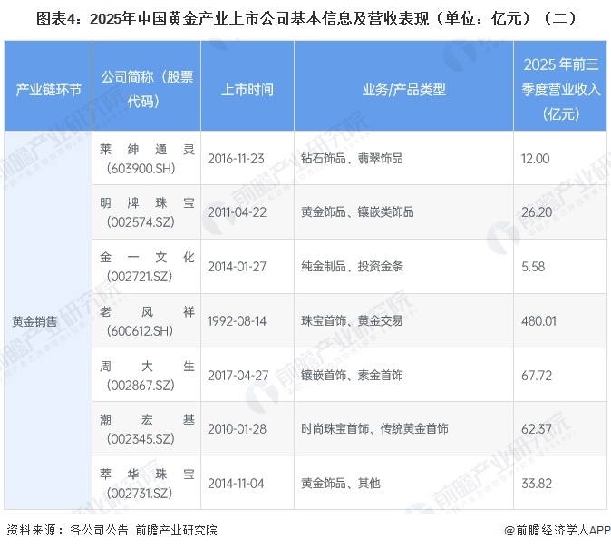 图表4:2025年中国黄金产业上市公司基本信息及营收表现(单位:亿元)(二)