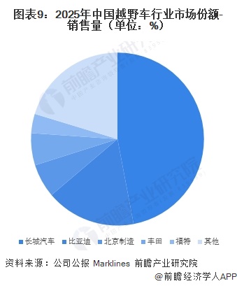 图表9:2025年中国越野车行业市场份额-销售量(单位:%)