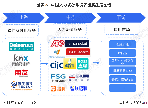 图表2:中国人力资源服务产业链生态图谱