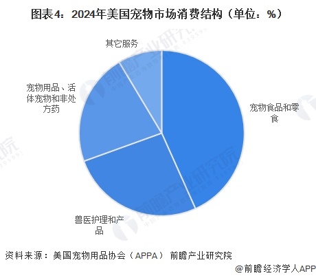  图表4：2024年美国宠物市场消费结构（单位：%）