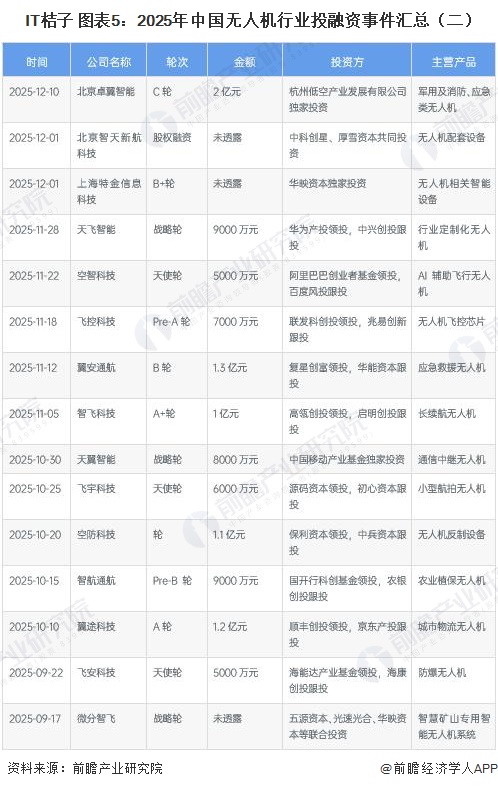 IT桔子 图表5:2025年中国无人机行业投融资事件汇总(二)