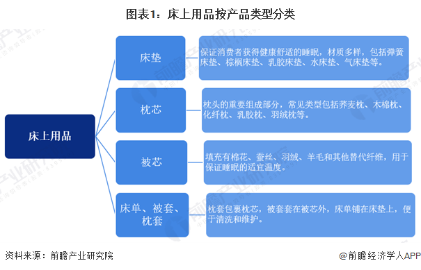 图表1：床上用品按产品类型分类