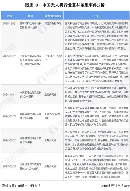 图表10:中国无人机行业兼并重组事件分析