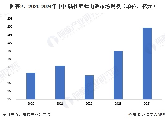 图表2:2020-2024年中国碱性锌锰电池市场规模(单位:亿元)