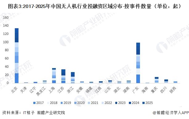图表3:2017-2025年中国无人机行业投融资区域分布-按事件数量(单位:起)